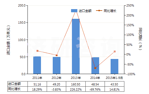 2011-2015年9月中國(guó)草酸(HS29171110)進(jìn)口總額及增速統(tǒng)計(jì)